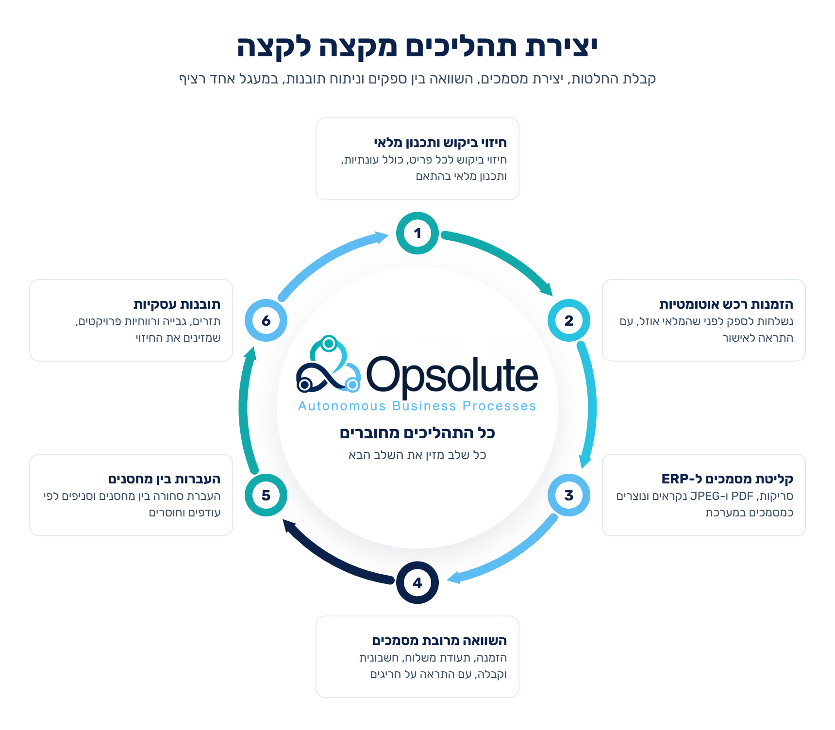 יצירת תהליכים מקצה לקצה: קבלת החלטות, יצירת מסמכים, השוואה בין ספקים וניתוח תובנות, במעגל אחד רציף. 1. חיזוי ביקוש ותכנון מלאי: חיזוי ביקוש לכל פריט, כולל עונתיות, ותכנון מלאי בהתאם. 2. הזמנות רכש אוטומטיות: נשלחות לספק לפני שהמלאי אוזל, עם התראה לאישור. 3. קליטת מסמכים ל-ERP: סריקות, PDF ו-JPEG נקראים ונוצרים כמסמכים במערכת. 4. השוואה מרובת מסמכים: הזמנה, תעודת משלוח, חשבונית וקבלה, עם התראה על חריגים. 5. העברות בין מחסנים: העברת סחורה בין מחסנים וסניפים לפי עודפים וחוסרים. 6. תובנות עסקיות: תזרים, גבייה ורווחיות פרויקטים, שמזינים את החיזוי. כל התהליכים מחוברים: כל שלב מזין את השלב הבא.
